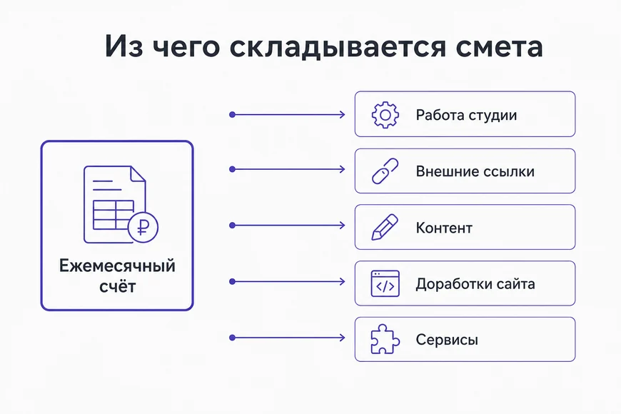 Состав ежемесячной сметы на продвижение сайта по статьям расходов
