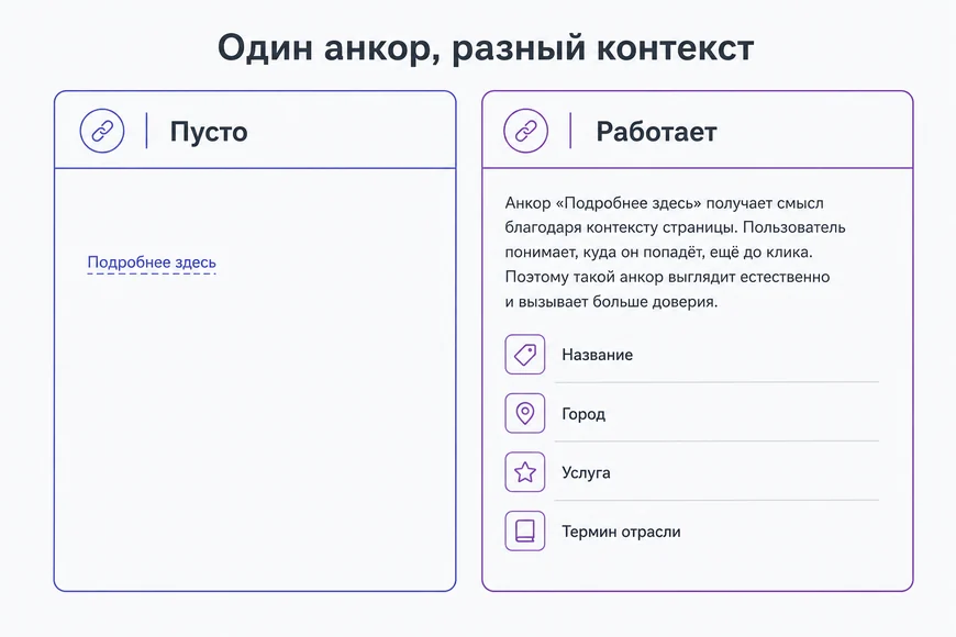 Два размещения по одной цене Сравнение размещения с пустым контекстом и с насыщенным контекстом