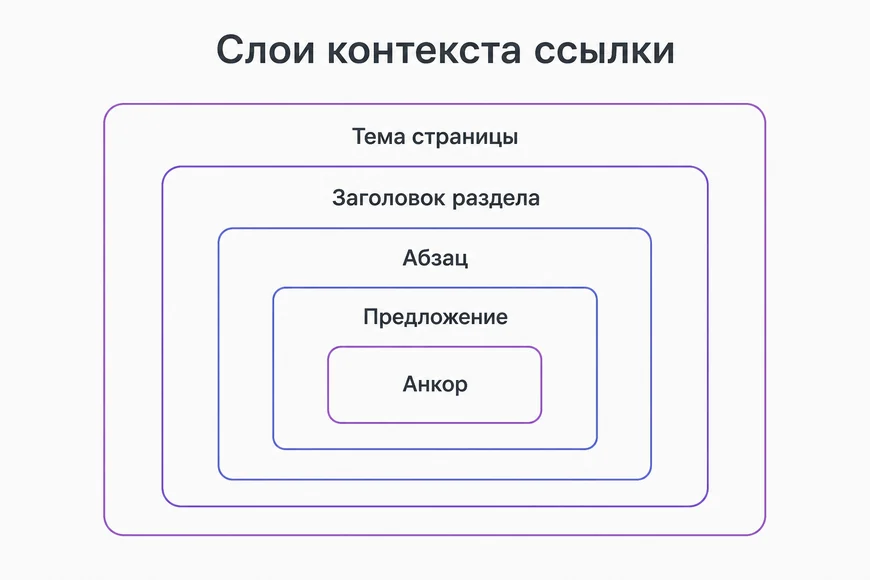 Слои контекста вокруг ссылки Пять слоёв контекста ссылки от анкора до темы страницы целиком