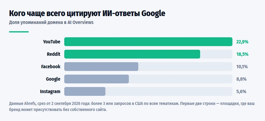 Доли доменов в цитированиях Google AI Overviews по данным Ahrefs за сентябрь 2026 года