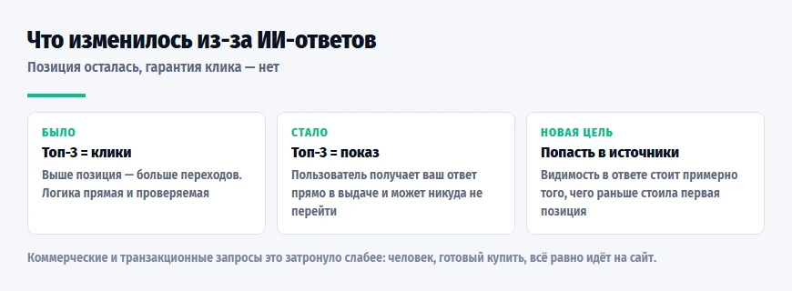 Что изменилось в поиске из-за ИИ-ответов: позиция осталась, гарантия клика исчезла