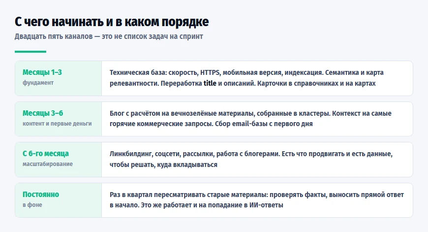 Порядок внедрения каналов привлечения трафика по этапам: фундамент, контент, масштабирование