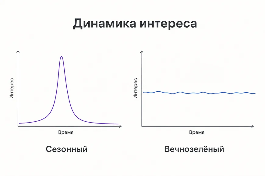 Сравнение динамики интереса к сезонному и вечнозелёному контенту