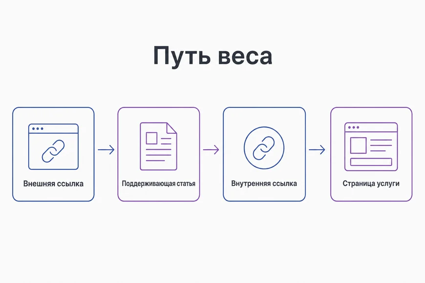 Как вес доходит до денег Путь веса от внешней ссылки через поддерживающую статью к странице услуги