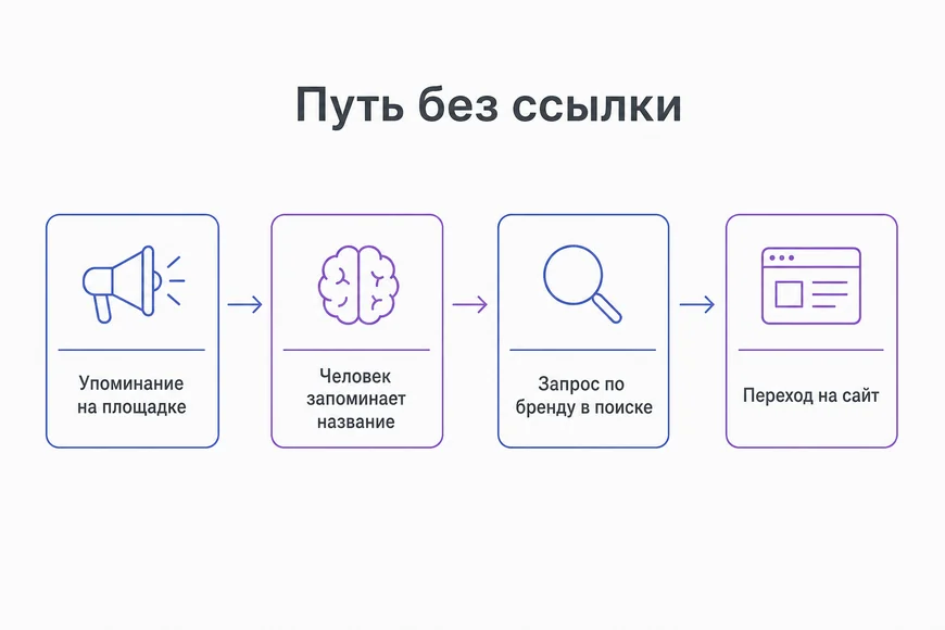 Цепочка от упоминания бренда до перехода на сайт через поисковый запрос