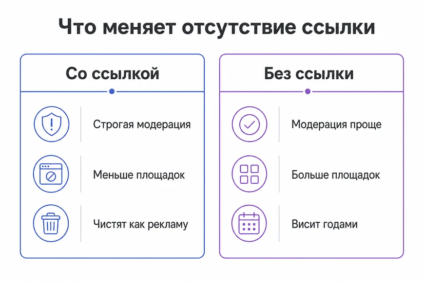 Сравнение крауд-маркетинга со ссылкой и упоминаний без ссылки