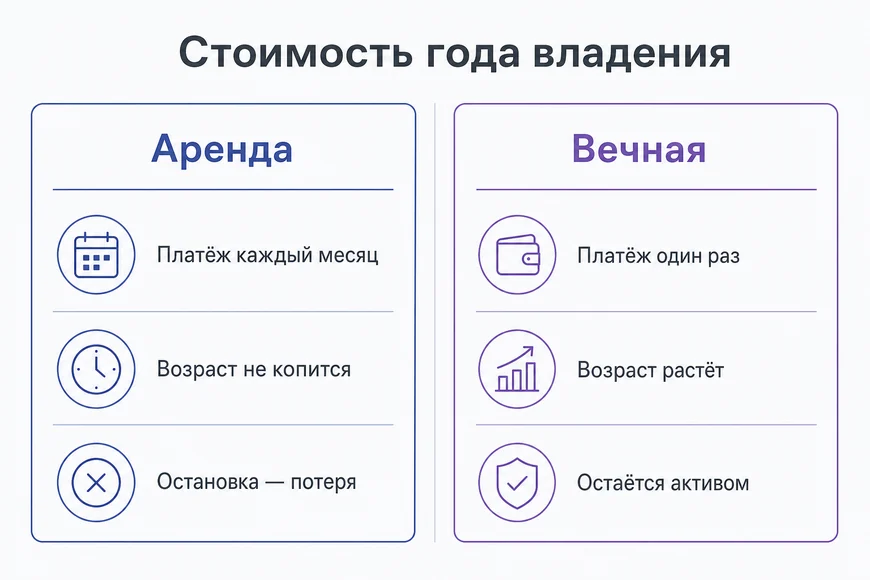Аренда против вечного размещения Сравнение арендованной и вечной ссылки по стоимости года владения