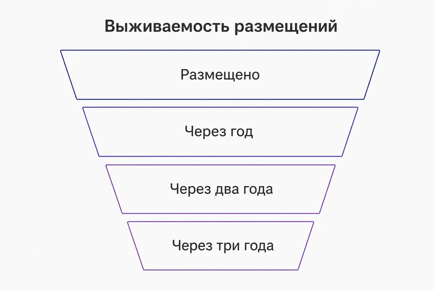 Выживаемость ссылок по годам Сколько размещений доживает до первого, второго и третьего года