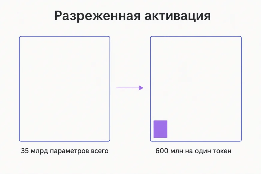 Разреженная активация параметров Из 35 миллиардов параметров модели на один токен задействовано около 600 миллионов