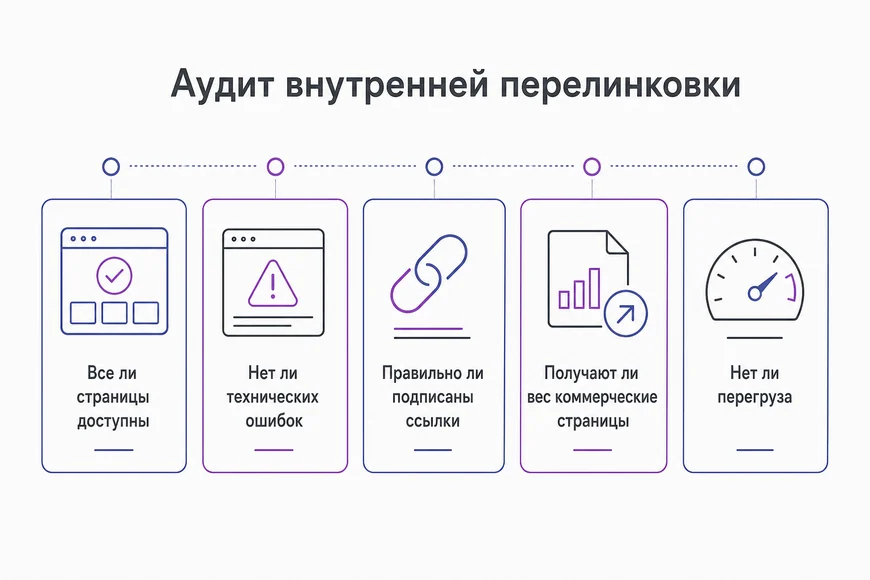 Пять вопросов аудита внутренней перелинковки