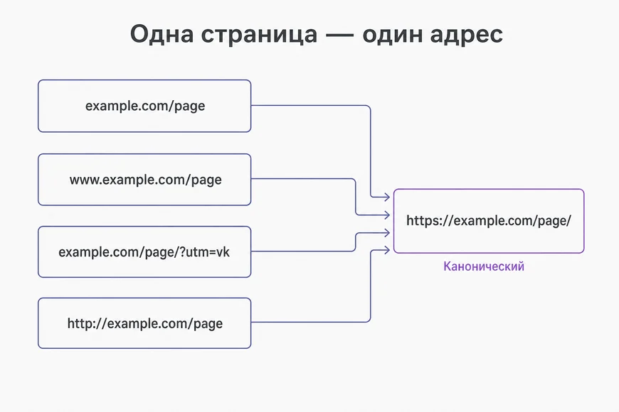 Несколько адресов одной страницы сводятся к одному каноническому