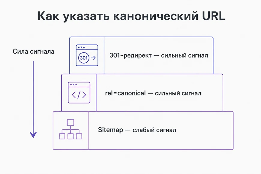 Три способа указать канонический URL по силе сигнала