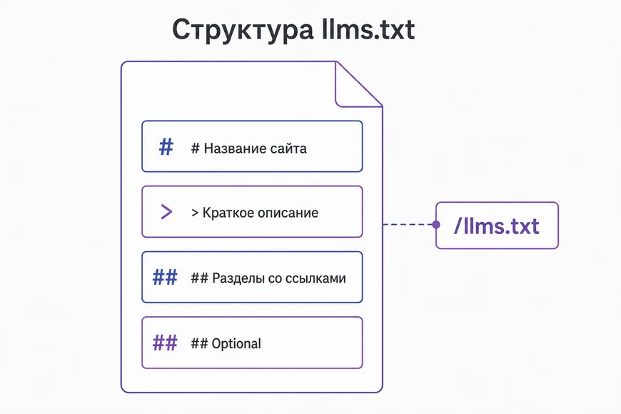 Как устроен llms.txt Структура файла llms.txt: заголовок, описание, разделы со ссылками