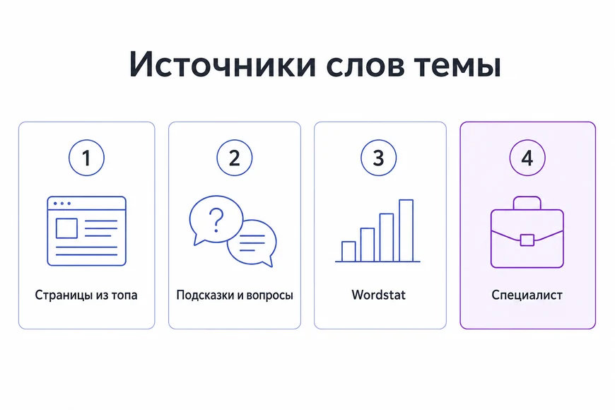 Четыре источника слов темы для LSI-текста