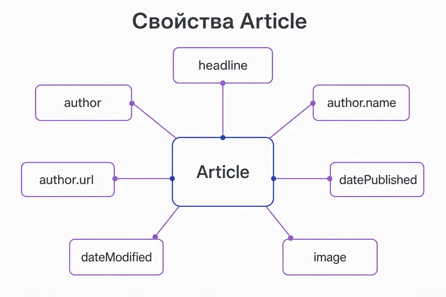 Рекомендуемые свойства Article Семь рекомендуемых свойств микроразметки Article