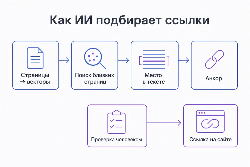 Перелинковка с ИИ Как ИИ подбирает внутренние ссылки: векторы, соседи, место в тексте, анкор