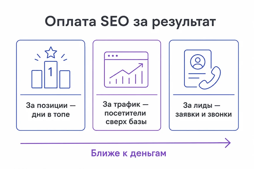 Модели оплаты за результат Три модели оплаты SEO за результат: позиции, трафик, лиды