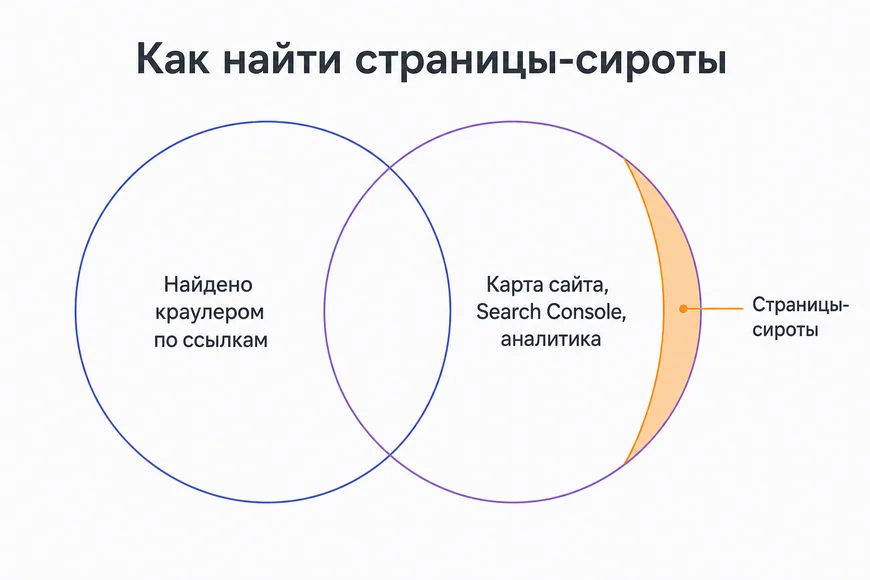 Поиск страниц-сирот сравнением обхода краулера с картой сайта и Search Console