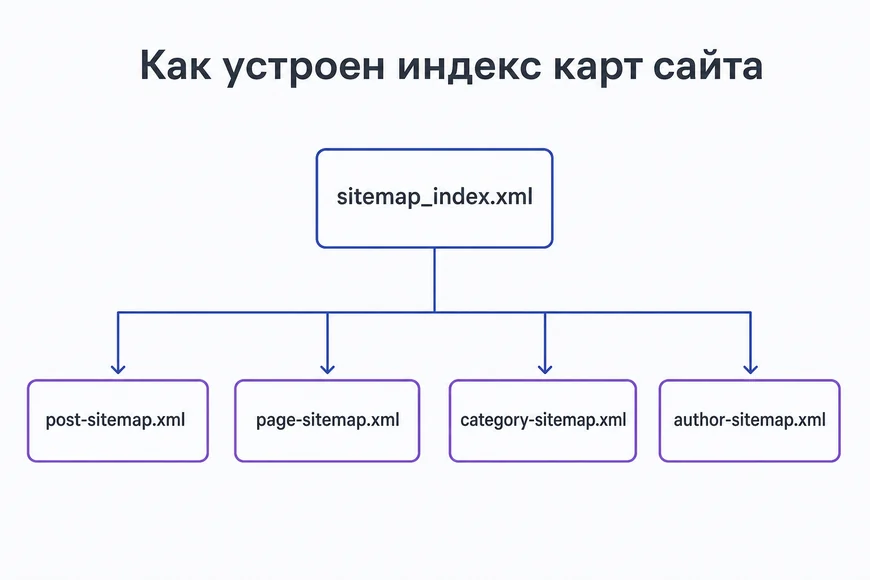 Индекс карт сайта Индекс карт sitemap_index.xml ссылается на отдельные карты записей, страниц и рубрик