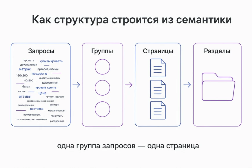 Как построить структуру сайта из семантики: запросы, группы, страницы, разделы