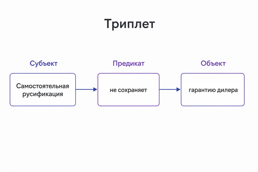 Из чего состоит триплет Схема триплета: субъект, предикат и объект на примере предложения