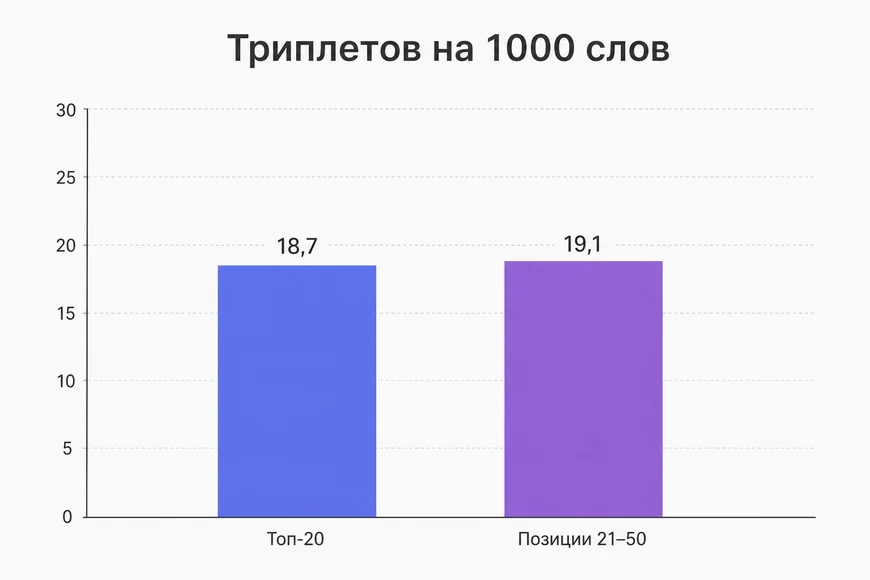 Плотность триплетов и позиции Плотность триплетов в топ-20 и на позициях 21–50 по данным замера