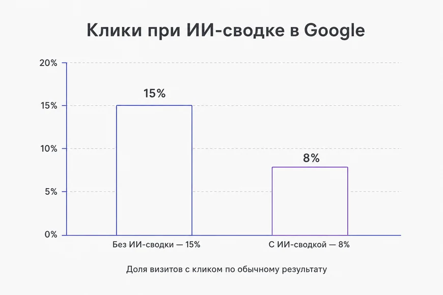 Клики при ИИ-сводке Клики по обычным результатам при ИИ-сводке и без неё, исследование Pew Research