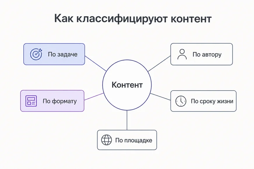 Классификация контента Пять срезов классификации контента: задача, формат, автор, срок жизни, площадка
